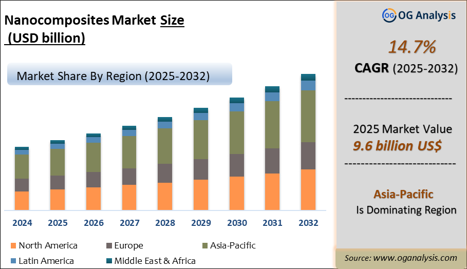 Nanocomposites Market Analysis 2025-2032: Industry Size, Share, Growth Trends, Competition and Forecast Report